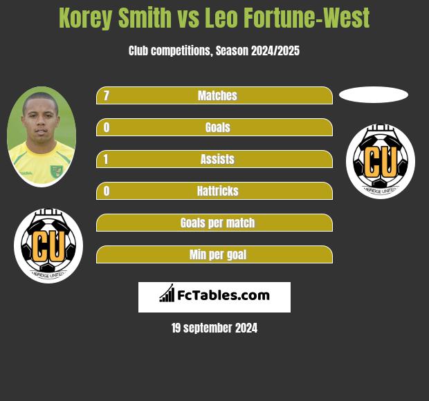 Korey Smith vs Leo Fortune-West h2h player stats