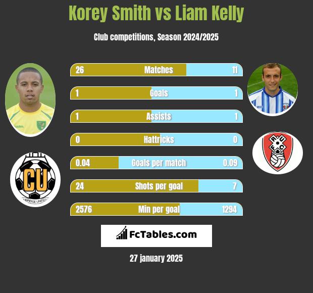 Korey Smith vs Liam Kelly h2h player stats