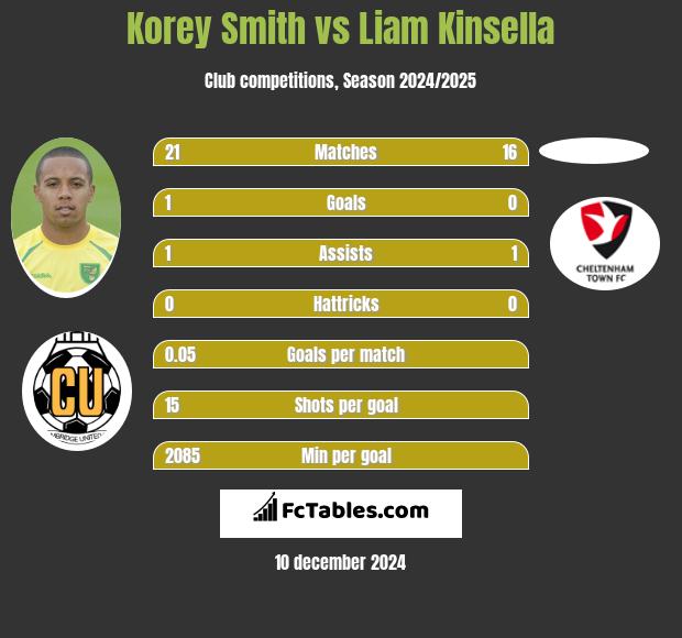 Korey Smith vs Liam Kinsella h2h player stats