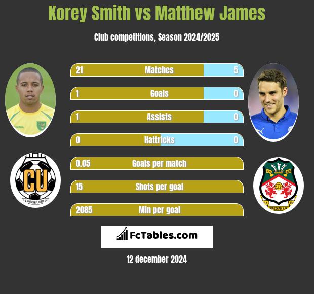 Korey Smith vs Matthew James h2h player stats