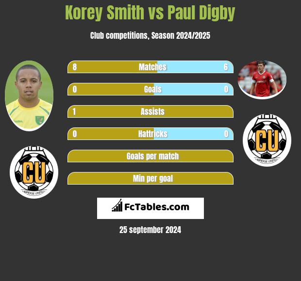 Korey Smith vs Paul Digby h2h player stats