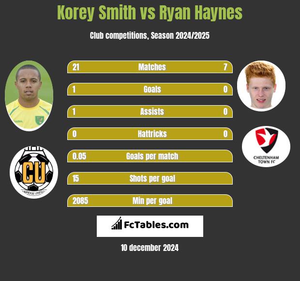 Korey Smith vs Ryan Haynes h2h player stats