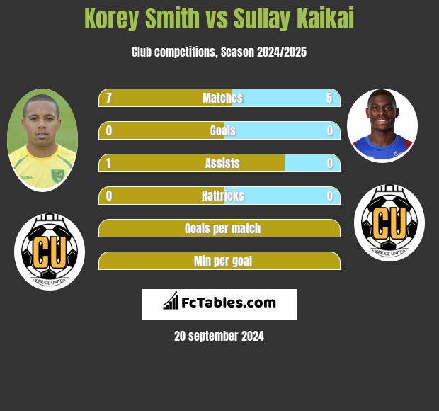 Korey Smith vs Sullay Kaikai h2h player stats