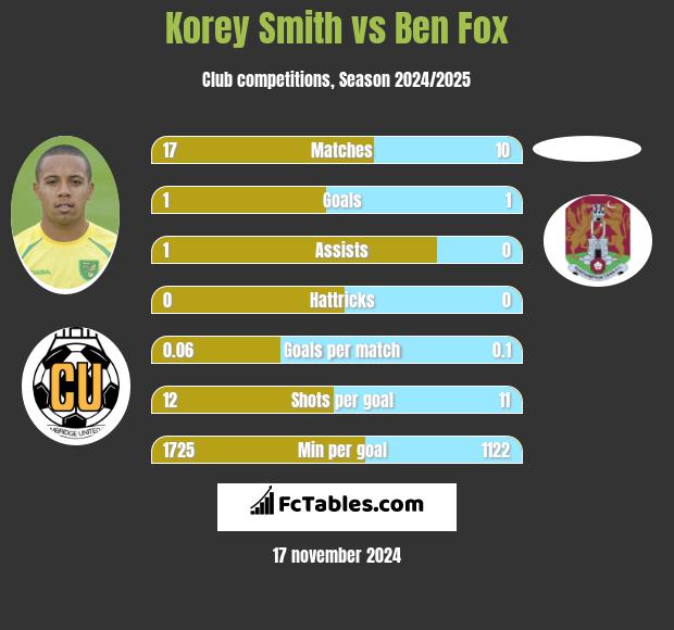 Korey Smith vs Ben Fox h2h player stats