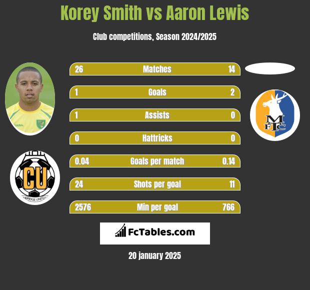 Korey Smith vs Aaron Lewis h2h player stats