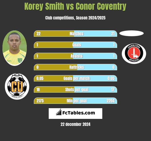 Korey Smith vs Conor Coventry h2h player stats