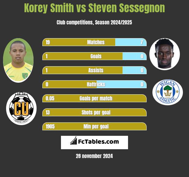 Korey Smith vs Steven Sessegnon h2h player stats