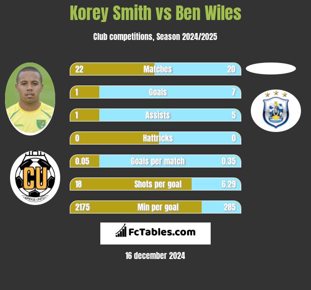 Korey Smith vs Ben Wiles h2h player stats