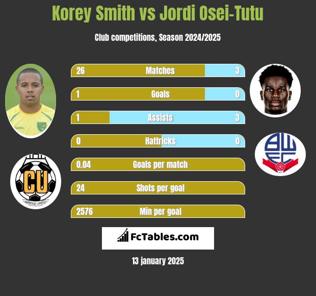 Korey Smith vs Jordi Osei-Tutu h2h player stats