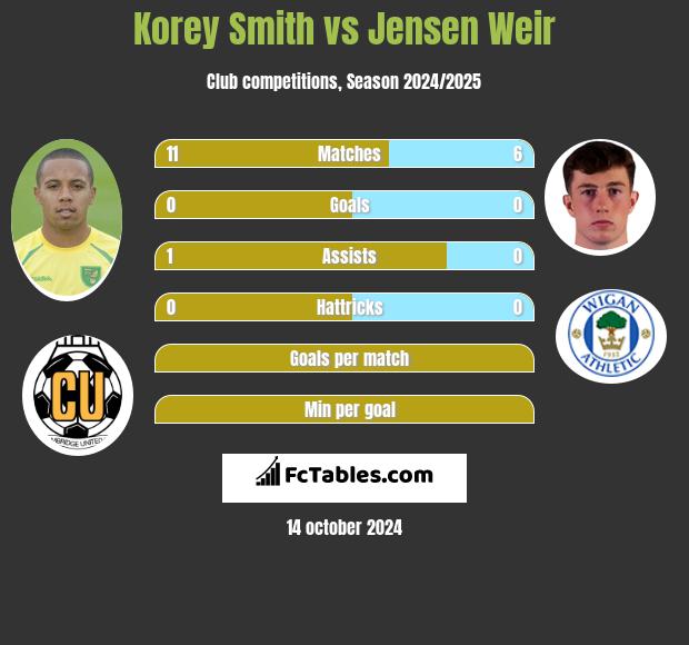 Korey Smith vs Jensen Weir h2h player stats