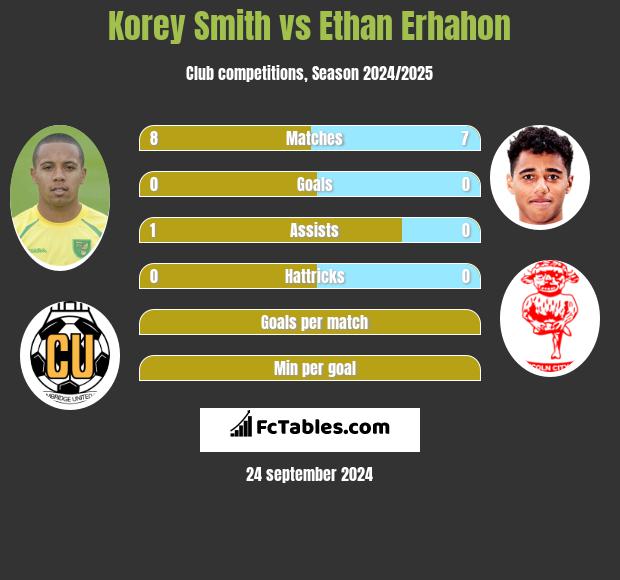 Korey Smith vs Ethan Erhahon h2h player stats