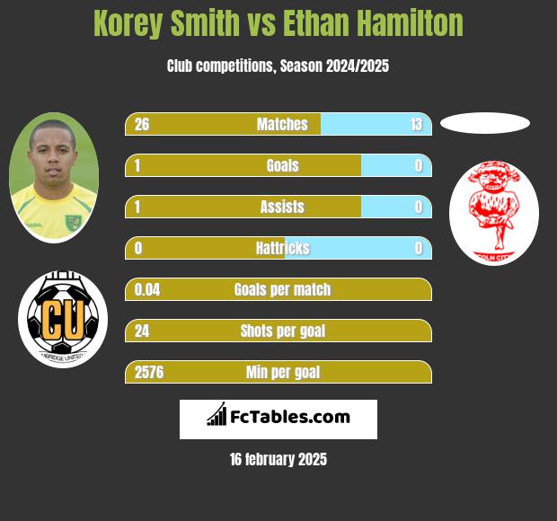 Korey Smith vs Ethan Hamilton h2h player stats