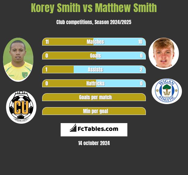 Korey Smith vs Matthew Smith h2h player stats