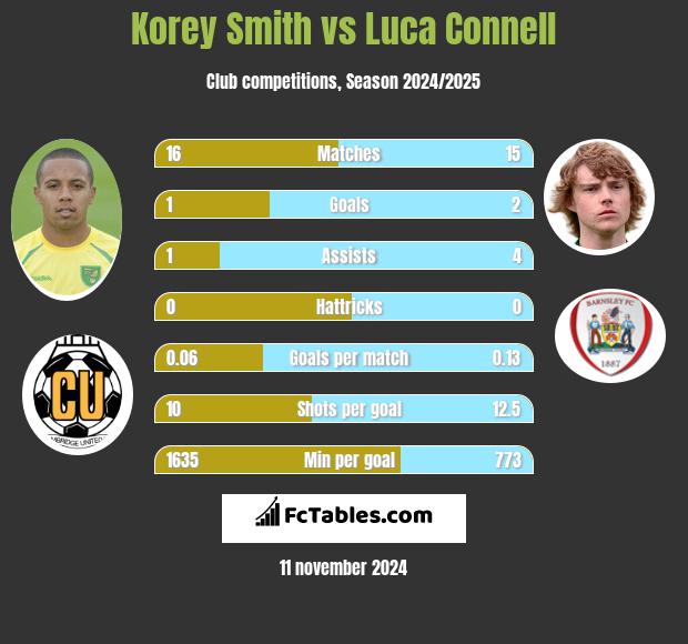 Korey Smith vs Luca Connell h2h player stats