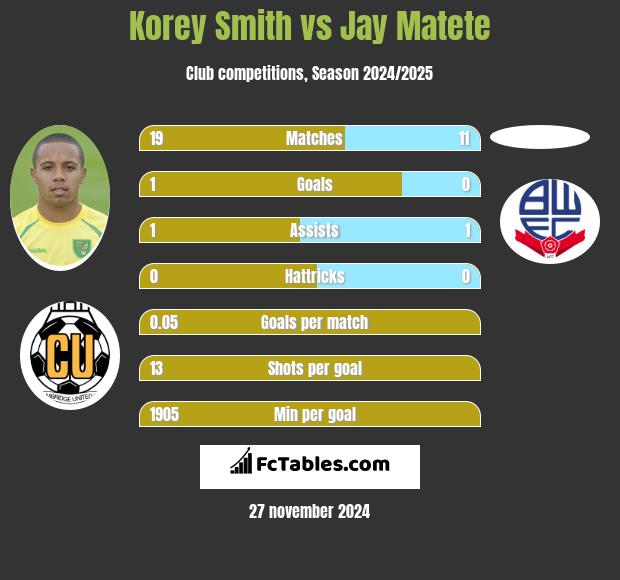 Korey Smith vs Jay Matete h2h player stats