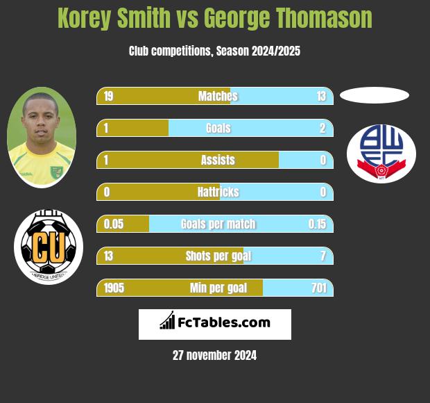 Korey Smith vs George Thomason h2h player stats