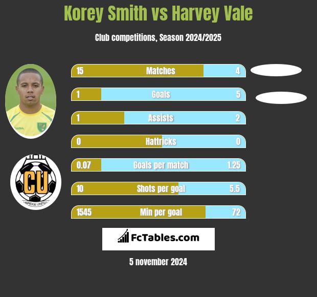 Korey Smith vs Harvey Vale h2h player stats