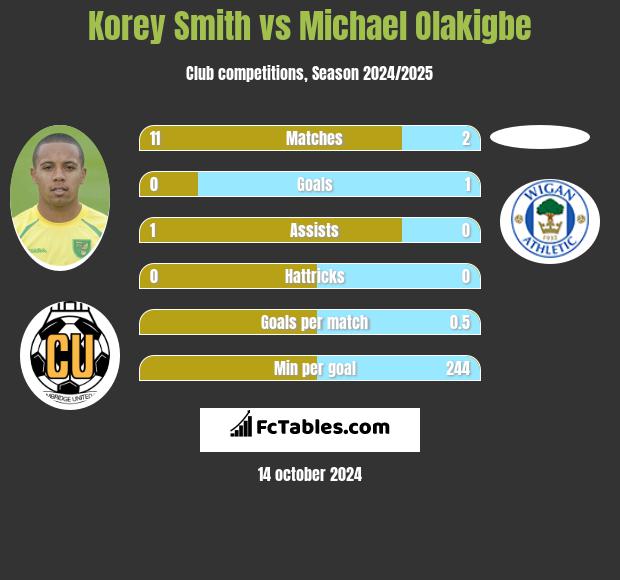 Korey Smith vs Michael Olakigbe h2h player stats