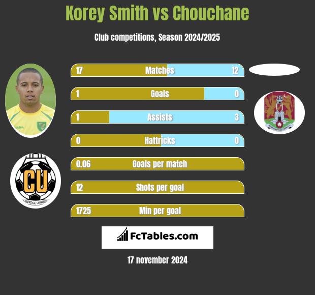 Korey Smith vs Chouchane h2h player stats