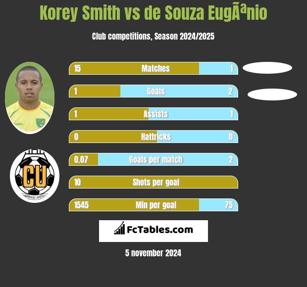 Korey Smith vs de Souza EugÃªnio h2h player stats