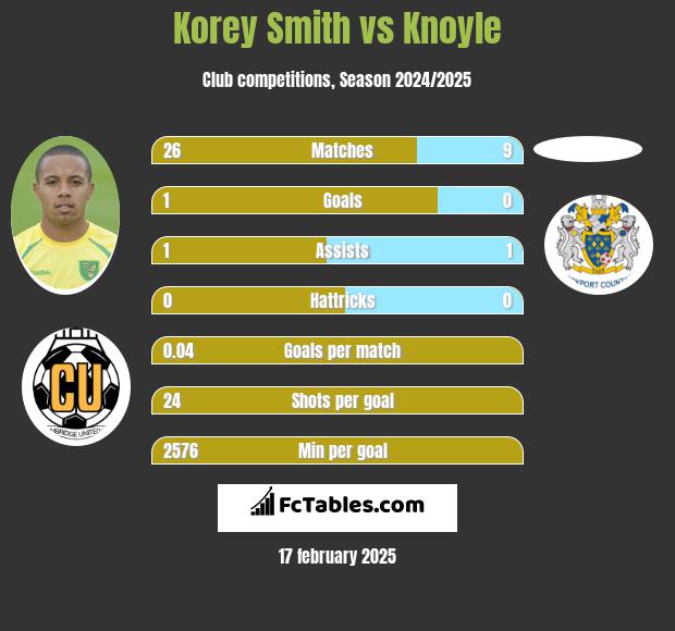 Korey Smith vs Knoyle h2h player stats