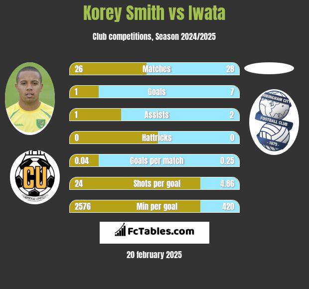 Korey Smith vs Iwata h2h player stats