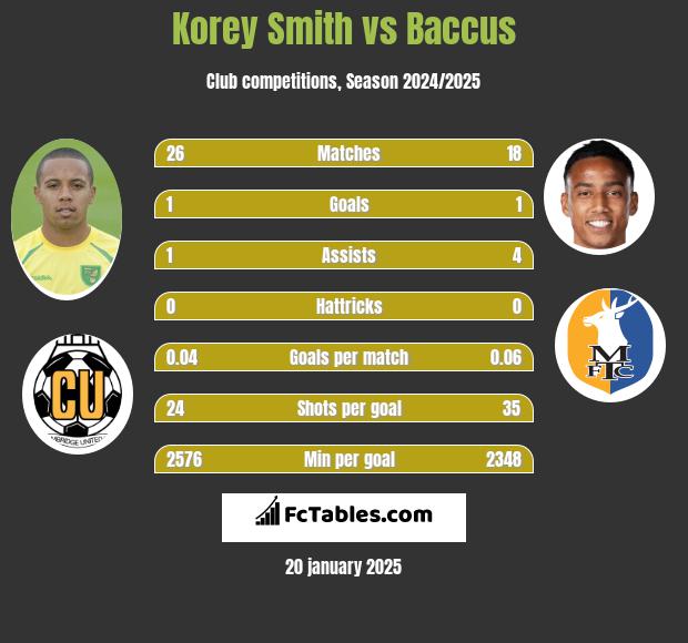 Korey Smith vs Baccus h2h player stats