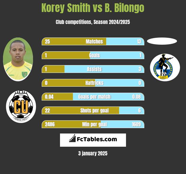 Korey Smith vs B. Bilongo h2h player stats