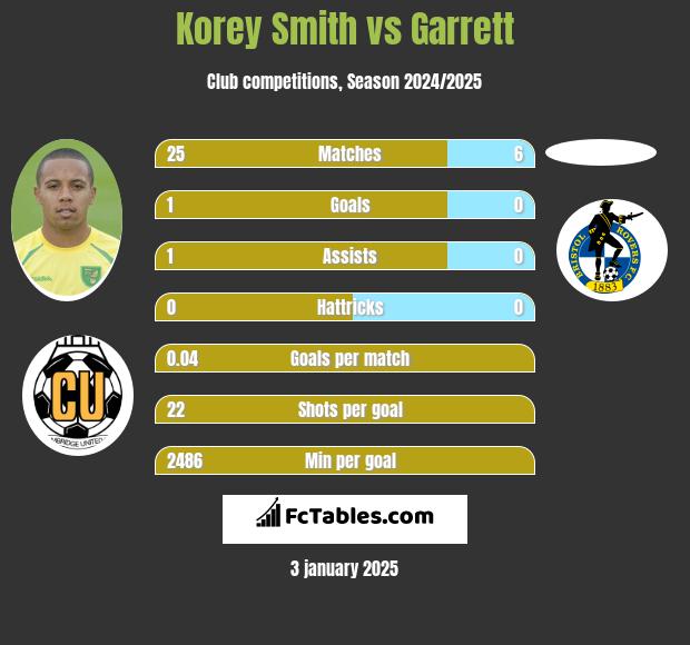 Korey Smith vs Garrett h2h player stats