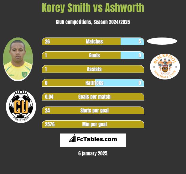 Korey Smith vs Ashworth h2h player stats