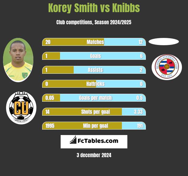 Korey Smith vs Knibbs h2h player stats