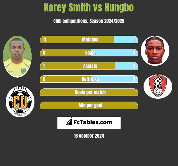 Korey Smith vs Hungbo h2h player stats