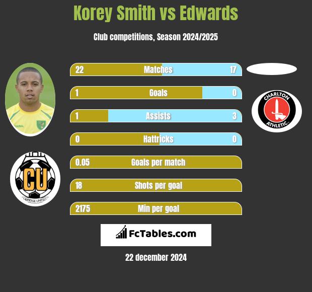 Korey Smith vs Edwards h2h player stats