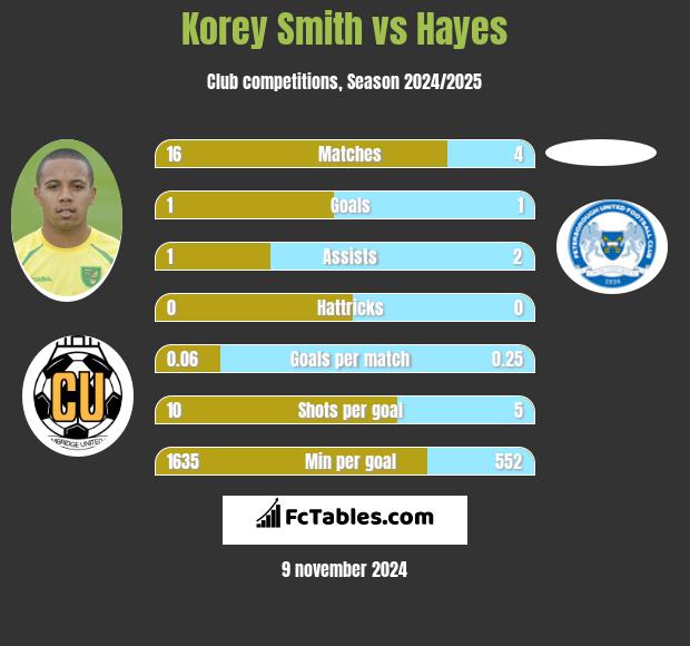 Korey Smith vs Hayes h2h player stats