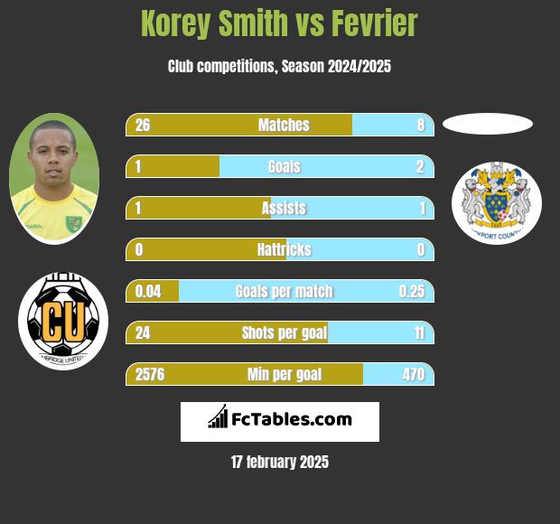 Korey Smith vs Fevrier h2h player stats