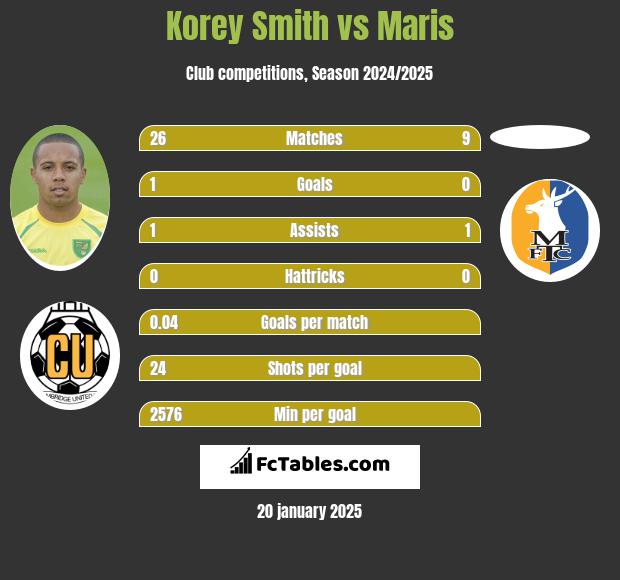 Korey Smith vs Maris h2h player stats