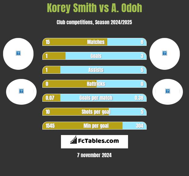 Korey Smith vs A. Odoh h2h player stats