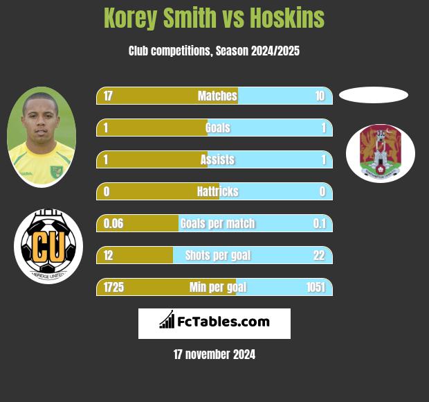 Korey Smith vs Hoskins h2h player stats