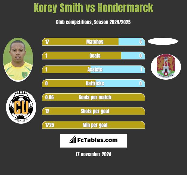 Korey Smith vs Hondermarck h2h player stats