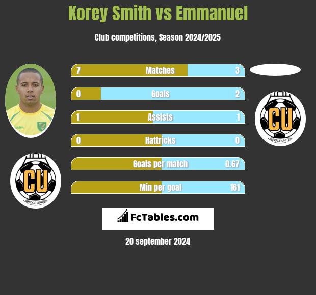 Korey Smith vs Emmanuel h2h player stats