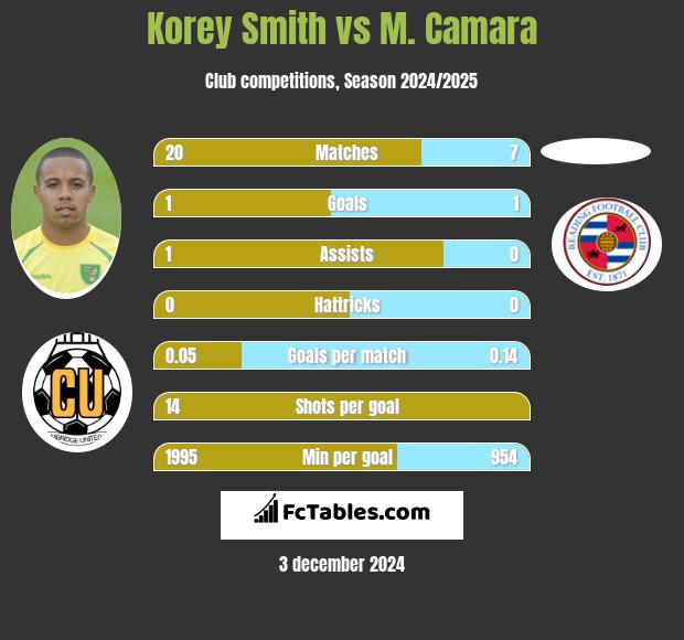 Korey Smith vs M. Camara h2h player stats