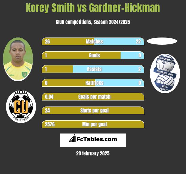 Korey Smith vs Gardner-Hickman h2h player stats