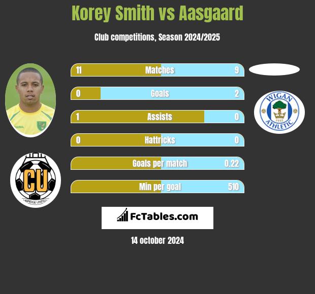 Korey Smith vs Aasgaard h2h player stats