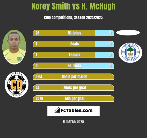 Korey Smith vs H. McHugh h2h player stats