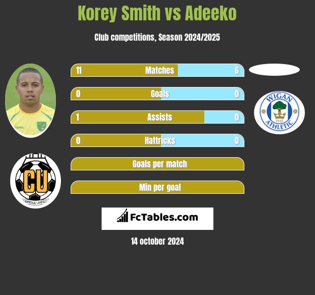 Korey Smith vs Adeeko h2h player stats