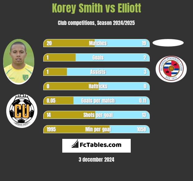 Korey Smith vs Elliott h2h player stats