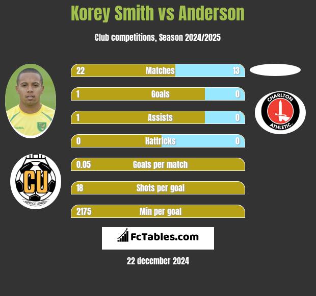 Korey Smith vs Anderson h2h player stats