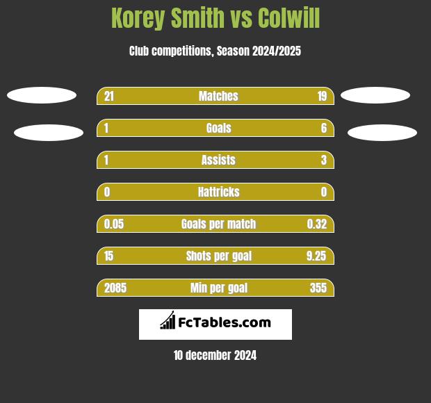 Korey Smith vs Colwill h2h player stats