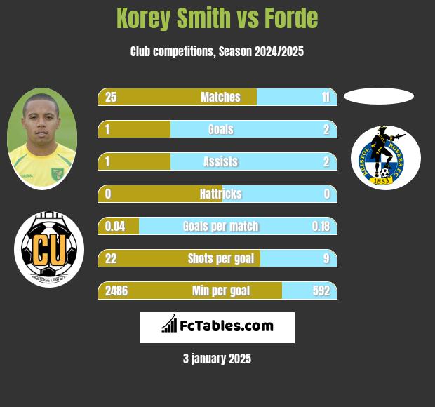 Korey Smith vs Forde h2h player stats