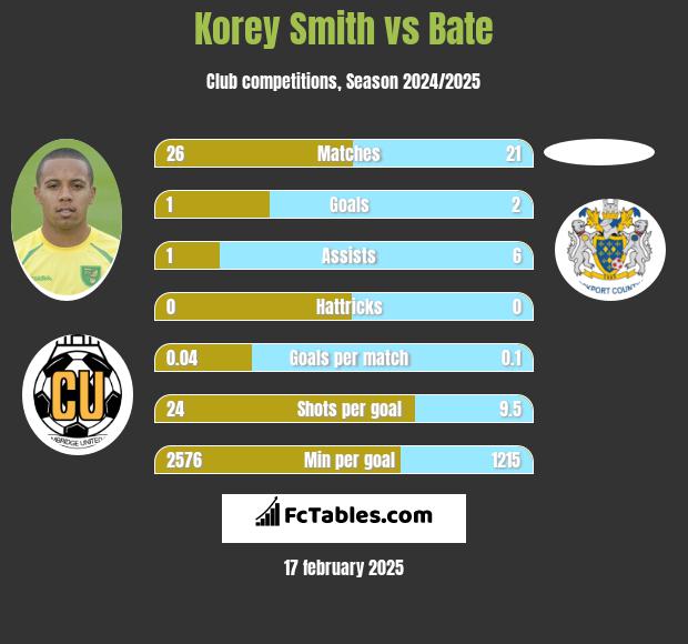 Korey Smith vs Bate h2h player stats